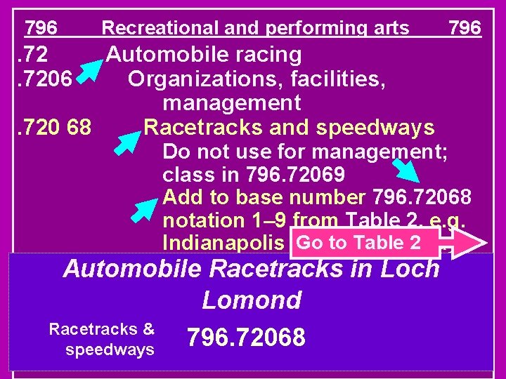 796 Recreational and performing arts Automobile racing Organizations, facilities, management. 720 68 Racetracks and