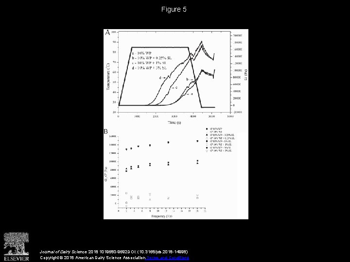 Figure 5 Journal of Dairy Science 2018 1019680 -9692 DOI: (10. 3168/jds. 2018 -14998)