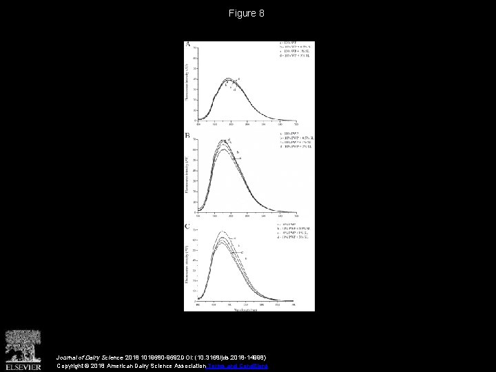 Figure 8 Journal of Dairy Science 2018 1019680 -9692 DOI: (10. 3168/jds. 2018 -14998)