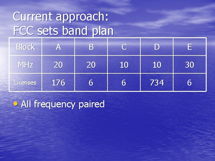 Current approach: FCC sets band plan Block A B C D E MHz 20