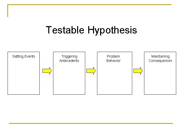 Testable Hypothesis Setting Events Triggering Antecedents Problem Behavior Maintaining Consequences 