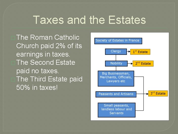 Taxes and the Estates � The Roman Catholic Church paid 2% of its earnings