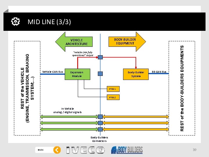 BODY-BUILDER EQUIPMENT REST of the VEHICLE (ENGINE, TRANMISSION, BRAKING SYSTEM; …) VEHICLE ARCHITECTURE “Vehicle