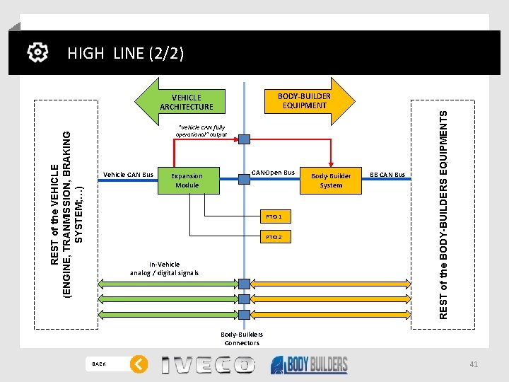 BODY-BUILDER EQUIPMENT REST of the VEHICLE (ENGINE, TRANMISSION, BRAKING SYSTEM; …) VEHICLE ARCHITECTURE “Vehicle