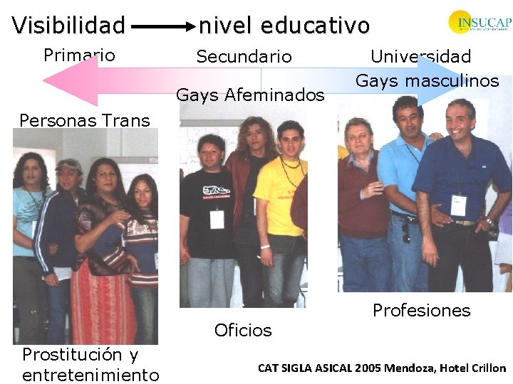 Visibilidad Primario nivel educativo Secundario Gays Afeminados Universidad Gays masculinos Personas Trans Oficios Prostitución