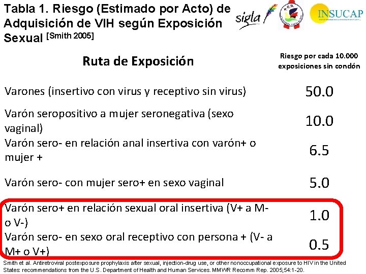 Tabla 1. Riesgo (Estimado por Acto) de Adquisición de VIH según Exposición Sexual [Smith