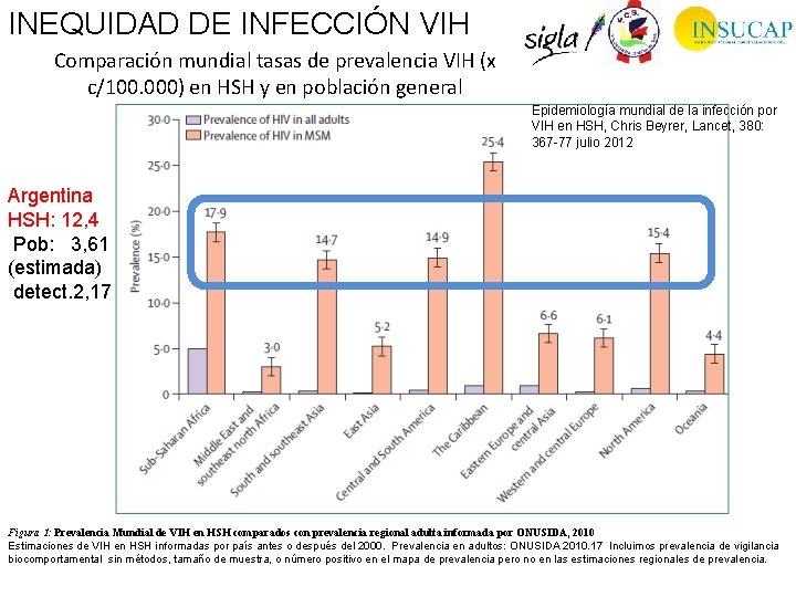 INEQUIDAD DE INFECCIÓN VIH Comparación mundial tasas de prevalencia VIH (x c/100. 000) en