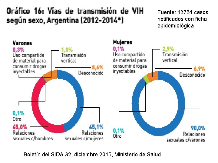 Fuente: 13754 casos notificados con ficha epidemiológica Boletín del SIDA 32, diciembre 2015, Ministerio