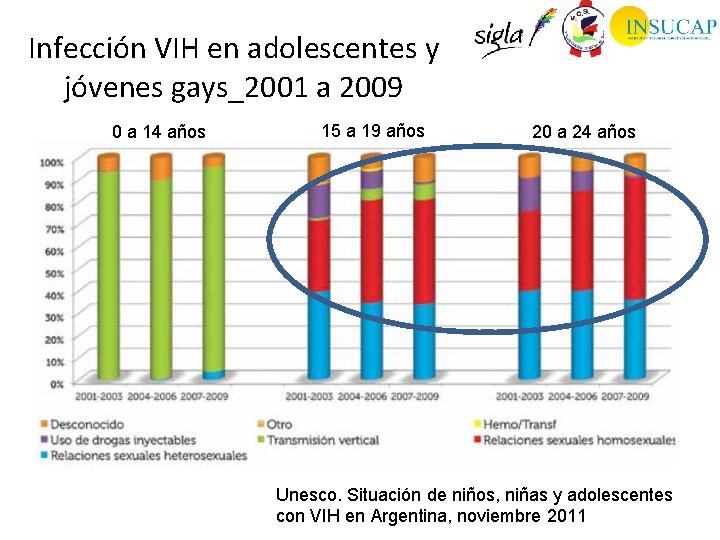 Infección VIH en adolescentes y jóvenes gays_2001 a 2009 0 a 14 años 15