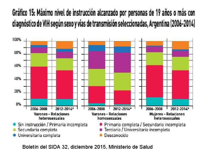 Boletín del SIDA 32, diciembre 2015, Ministerio de Salud 