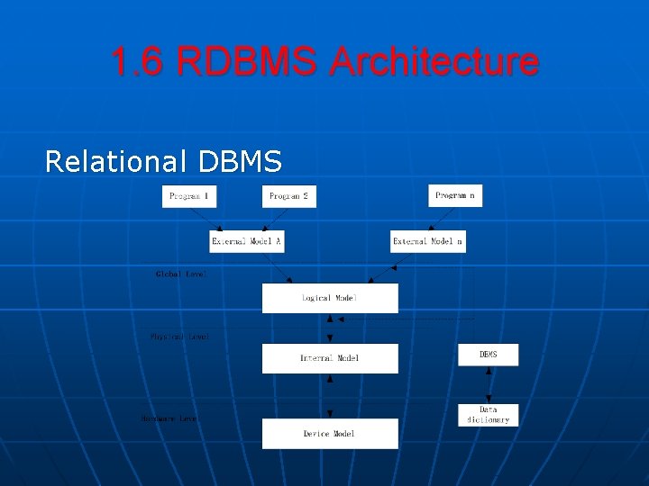 1. 6 RDBMS Architecture Relational DBMS 