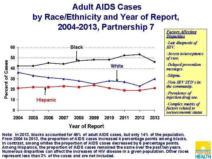 Adult AIDS Cases by Race/Ethnicity and Year of Report, 2004 -2013, Partnership 7 Factors