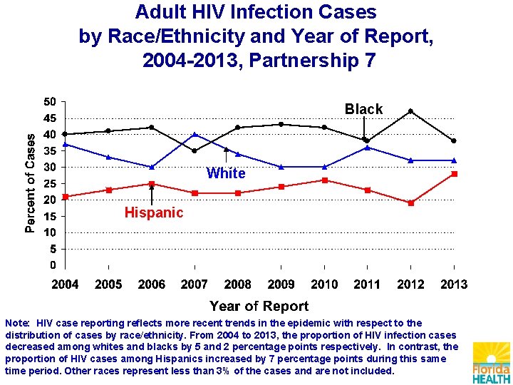 Adult HIV Infection Cases by Race/Ethnicity and Year of Report, 2004 -2013, Partnership 7