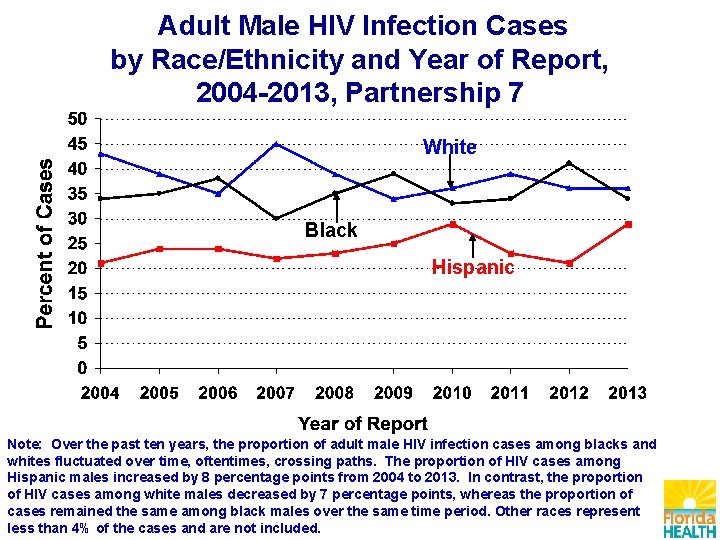 Adult Male HIV Infection Cases by Race/Ethnicity and Year of Report, 2004 -2013, Partnership