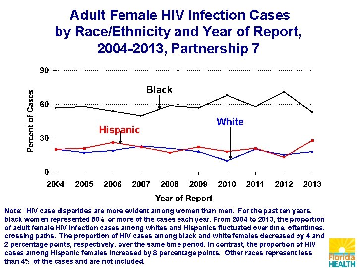 Adult Female HIV Infection Cases by Race/Ethnicity and Year of Report, 2004 -2013, Partnership