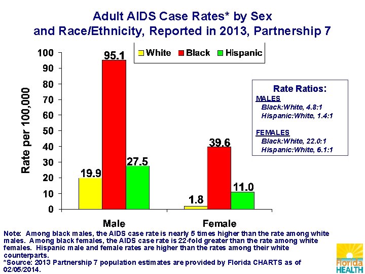 Adult AIDS Case Rates* by Sex and Race/Ethnicity, Reported in 2013, Partnership 7 Rate