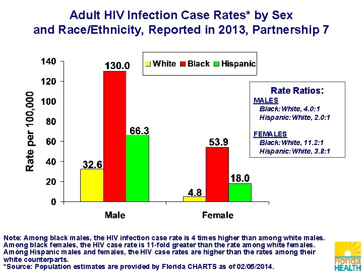 Adult HIV Infection Case Rates* by Sex and Race/Ethnicity, Reported in 2013, Partnership 7