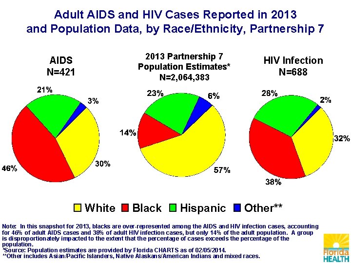 Adult AIDS and HIV Cases Reported in 2013 and Population Data, by Race/Ethnicity, Partnership