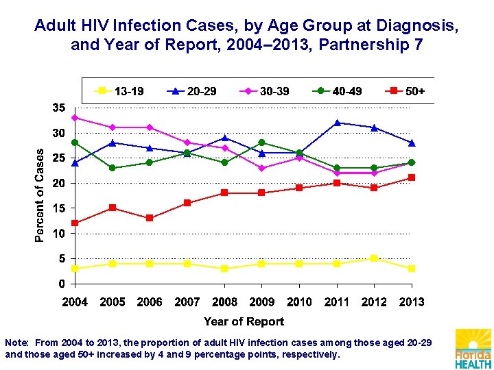 Adult HIV Infection Cases, by Age Group at Diagnosis, and Year of Report, 2004–