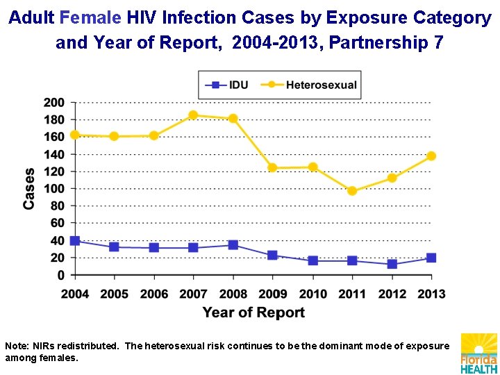 Adult Female HIV Infection Cases by Exposure Category and Year of Report, 2004 -2013,