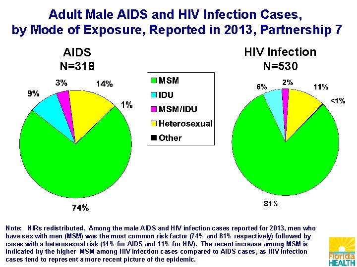 Adult Male AIDS and HIV Infection Cases, by Mode of Exposure, Reported in 2013,