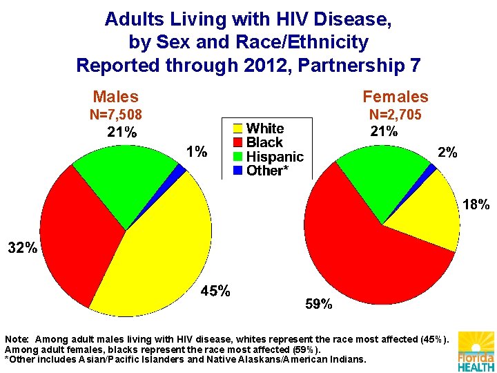 Adults Living with HIV Disease, by Sex and Race/Ethnicity Reported through 2012, Partnership 7