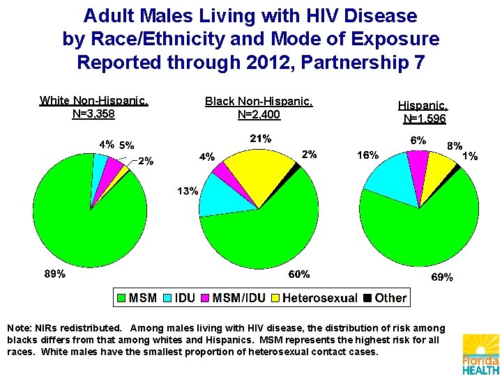 Adult Males Living with HIV Disease by Race/Ethnicity and Mode of Exposure Reported through