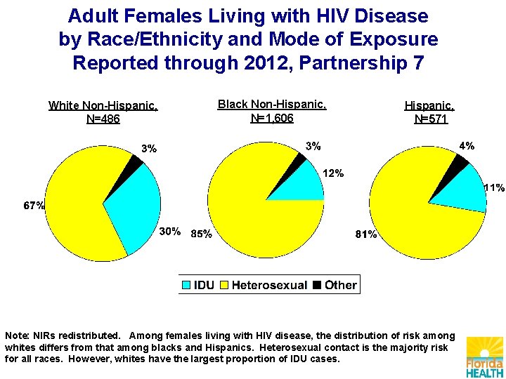 Adult Females Living with HIV Disease by Race/Ethnicity and Mode of Exposure Reported through