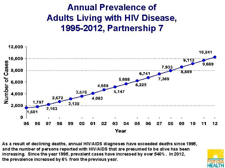 Annual Prevalence of Adults Living with HIV Disease, 1995 -2012, Partnership 7 As a