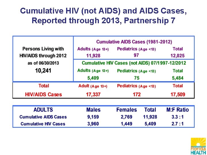 Cumulative HIV (not AIDS) and AIDS Cases, Reported through 2013, Partnership 7 