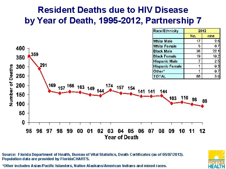 Resident Deaths due to HIV Disease by Year of Death, 1995 -2012, Partnership 7