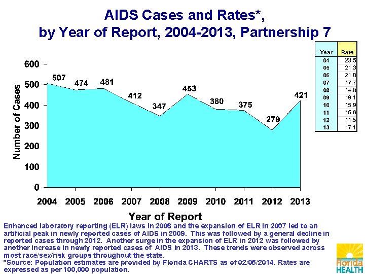 AIDS Cases and Rates*, by Year of Report, 2004 -2013, Partnership 7 Enhanced laboratory