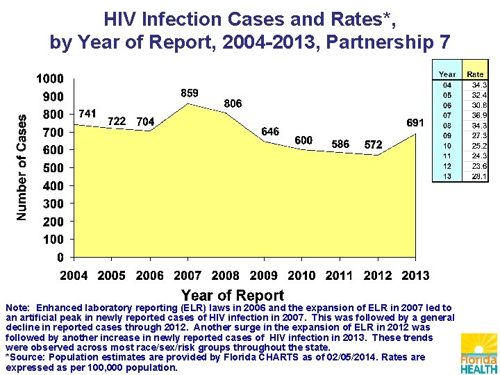 HIV Infection Cases and Rates*, by Year of Report, 2004 -2013, Partnership 7 Note: