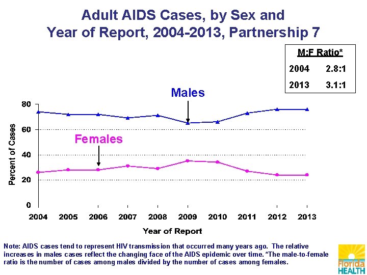 Adult AIDS Cases, by Sex and Year of Report, 2004 -2013, Partnership 7 M: