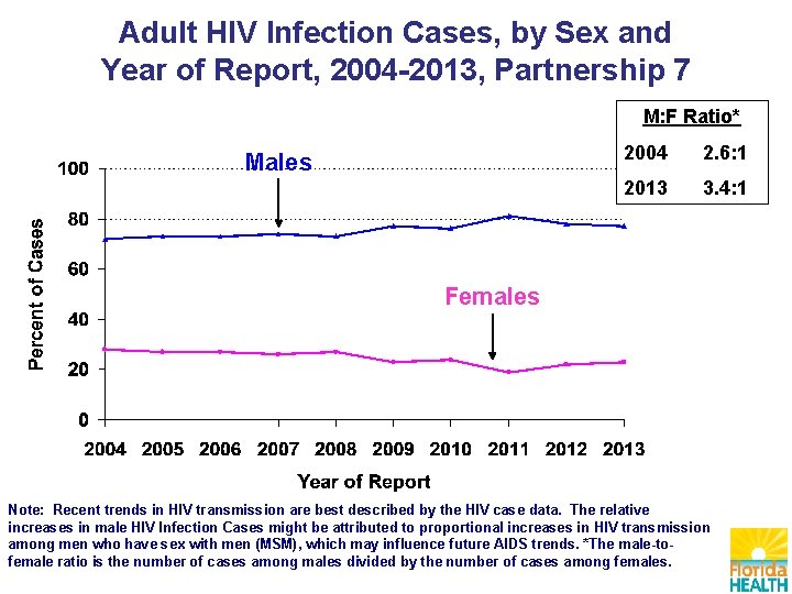 Adult HIV Infection Cases, by Sex and Year of Report, 2004 -2013, Partnership 7