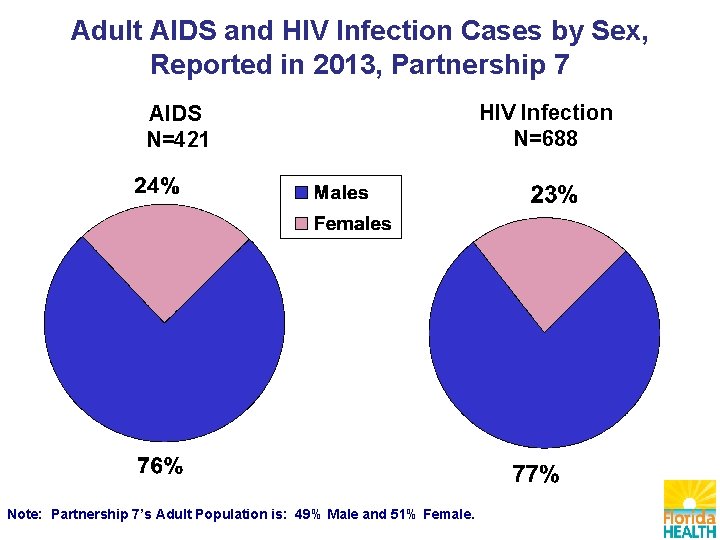 Adult AIDS and HIV Infection Cases by Sex, Reported in 2013, Partnership 7 AIDS