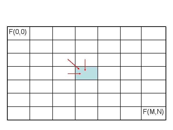 F(0, 0) F(M, N) 