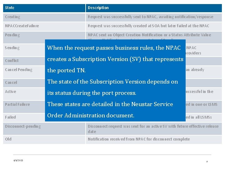 State Description Creating Request was successfully sent to NPAC, awaiting notification/response NPACCreate. Failure Request