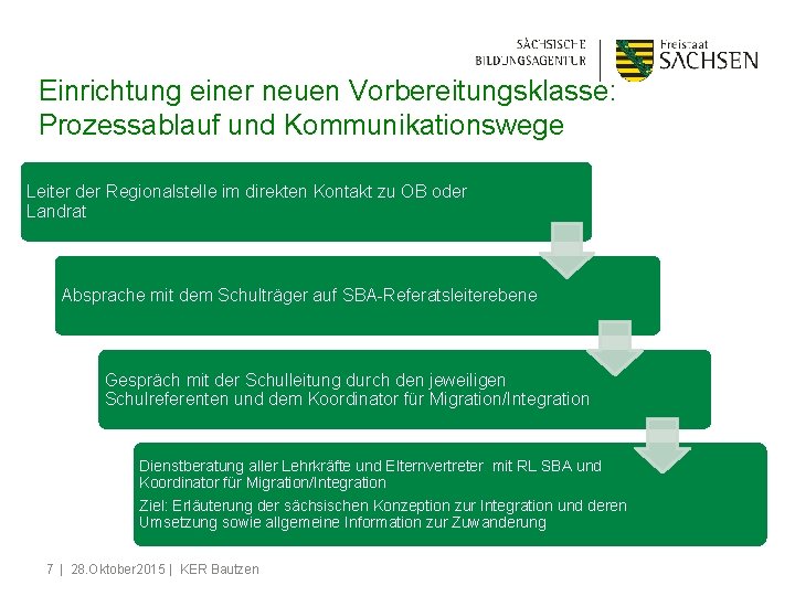 Einrichtung einer neuen Vorbereitungsklasse: Prozessablauf und Kommunikationswege Leiter der Regionalstelle im direkten Kontakt zu