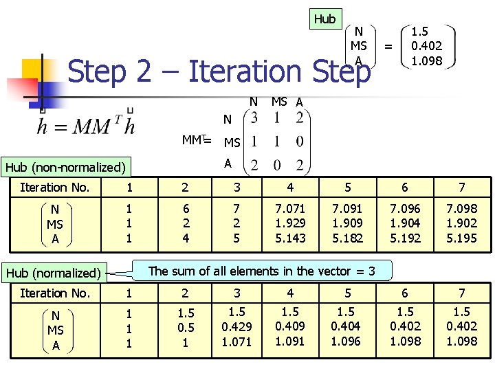 Hub N MS A Step 2 – Iteration Step N 1. 5 0. 402