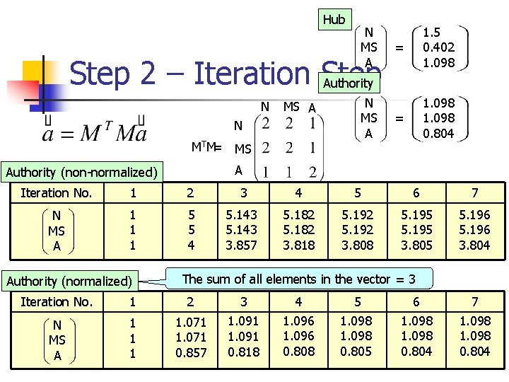 Hub N MS A Step 2 – Iteration Step Authority N MS A N