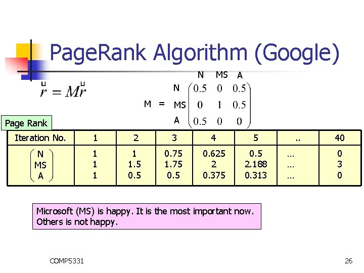 Page. Rank Algorithm (Google) N MS A N M = MS A Page Rank
