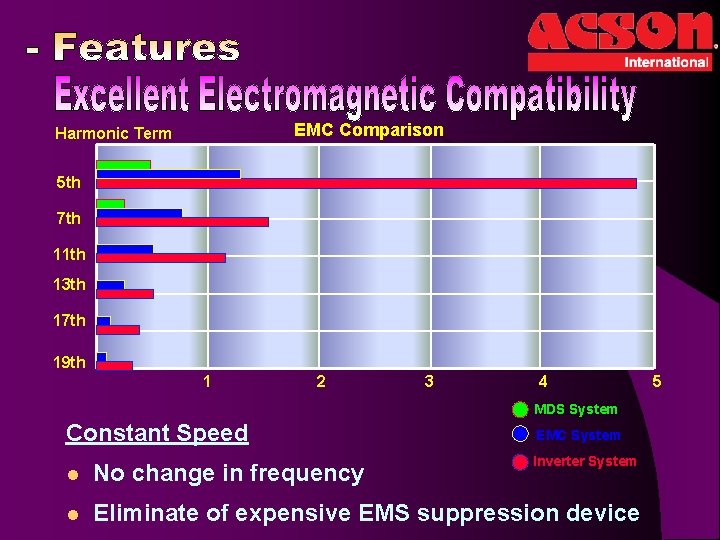 EMC Comparison Harmonic Term 5 th 7 th 11 th 13 th 17 th