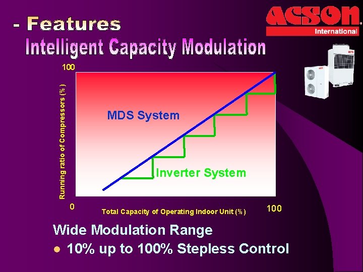 Running ratio of Compressors (%) 100 MDS System Inverter System 0 Total Capacity of