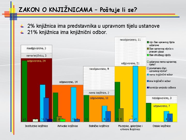 ZAKON O KNJIŽNICAMA – Poštuje li se? 2% knjižnica ima predstavnika u upravnom tijelu