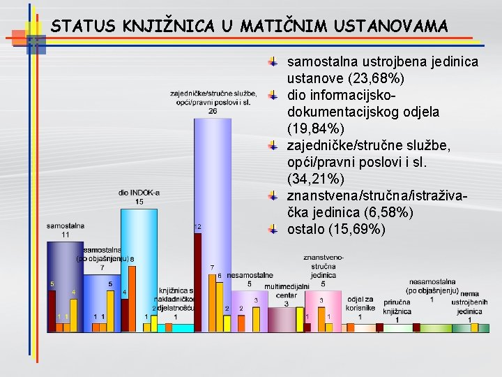 STATUS KNJIŽNICA U MATIČNIM USTANOVAMA samostalna ustrojbena jedinica ustanove (23, 68%) dio informacijskodokumentacijskog odjela