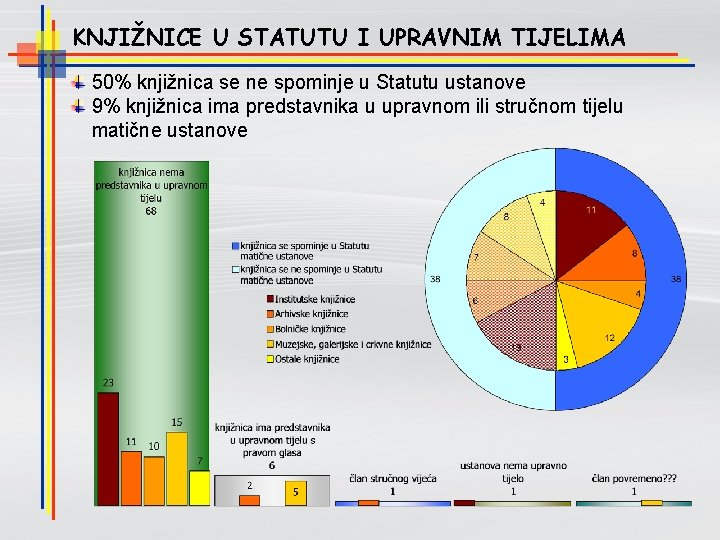 KNJIŽNICE U STATUTU I UPRAVNIM TIJELIMA 50% knjižnica se ne spominje u Statutu ustanove