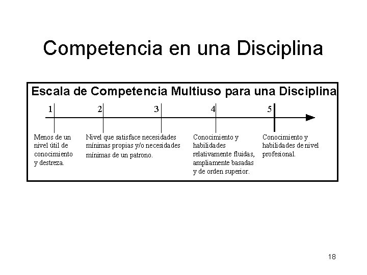 Competencia en una Disciplina Escala de Competencia Multiuso para una Disciplina 1 Menos de