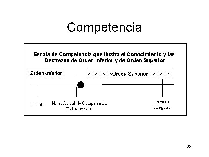 Competencia Escala de Competencia que Ilustra el Conocimiento y las Destrezas de Orden Inferior