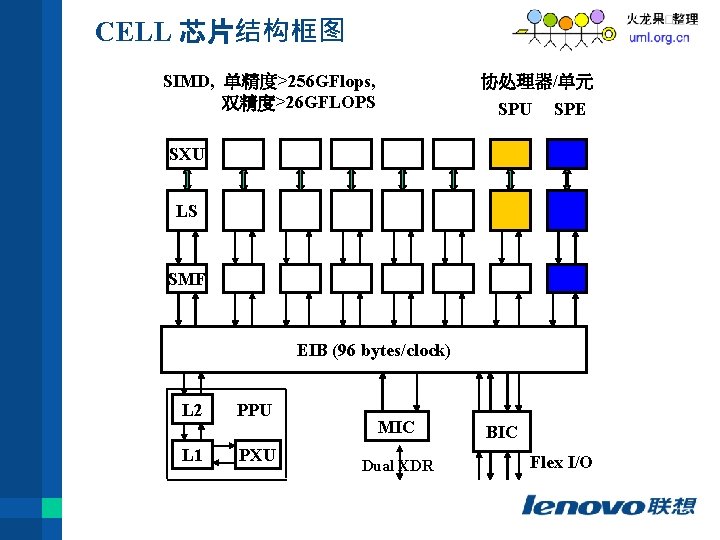 CELL 芯片结构框图 SIMD, 单精度>256 GFlops, 双精度>26 GFLOPS 协处理器/单元 SPU SPE SXU LS SMF EIB